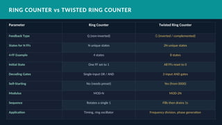 In-Depth Study of Twisted Ring Counter (Johnson Counter) in Digital ...