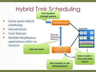 Hybrid Task Scheduling
                                First iteration
                               through queues

   Cache aware hybrid
    scheduling
   Decentralized
   Fault Tolerant
   Multiple MapReduce
    applications within an
    iteration
                    Left over tasks

                                                               Data in cache +
                                                               Task meta data
                                                                   history
                                        New iteration in Job
                                          Bulleting Board
 