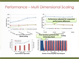 Performance adjusted for sequential
                                                performance difference




                            First iteration performs theSize Scaling
                                                      Data
       Weak Scaling                initial data fetch




Azure Instance Type Study       Number of Executing Map Task Histogram
 