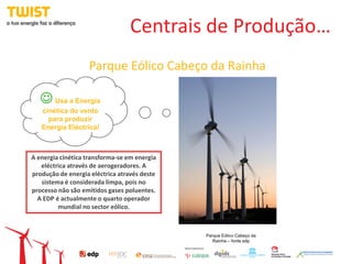Centrais de Produção…
                   Parque Eólico Cabeço da Rainha

    Usa a Energia
   cinética do vento
     para produzir
   Energia Eléctrica!



A energia cinética transforma-se em energia
   eléctrica através de aerogeradores. A
produção de energia eléctrica através deste
   sistema é considerada limpa, pois no
processo não são emitidos gases poluentes.
  A EDP é actualmente o quarto operador
         mundial no sector eólico.



                                              Parque Eólico Cabeço da
                                                 Rainha – fonte edp
 