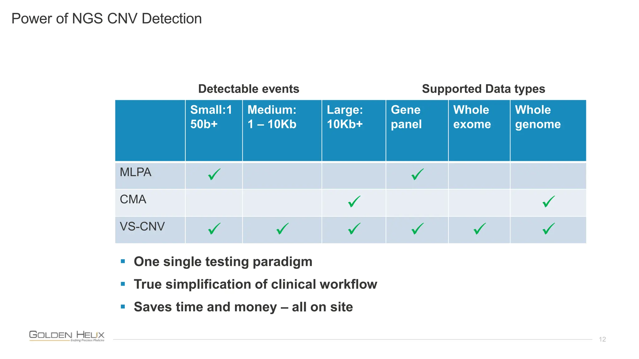 12
Power of NGS CNV Detection
Small:1
50b+
Medium:
1 – 10Kb
Large:
10Kb+
Gene
panel
Whole
exome
Whole
genome
MLPA
 
CMA
 
VS-CNV
     
Detectable events Supported Data types
 One single testing paradigm
 True simplification of clinical workflow
 Saves time and money – all on site
 