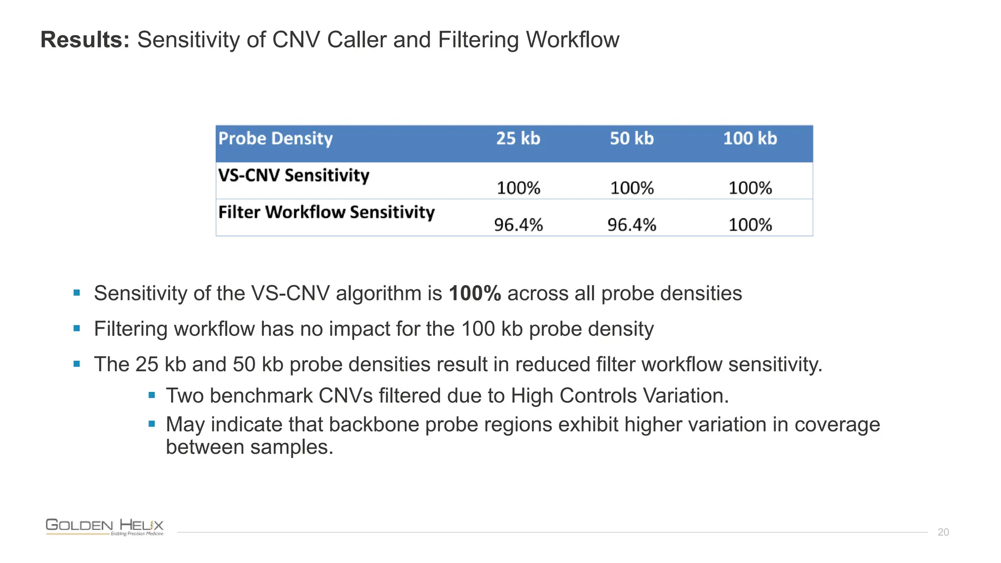 20
Results: Sensitivity of CNV Caller and Filtering Workflow
 Sensitivity of the VS-CNV algorithm is 100% across all probe densities
 Filtering workflow has no impact for the 100 kb probe density
 The 25 kb and 50 kb probe densities result in reduced filter workflow sensitivity.
 Two benchmark CNVs filtered due to High Controls Variation.
 May indicate that backbone probe regions exhibit higher variation in coverage
between samples.
 