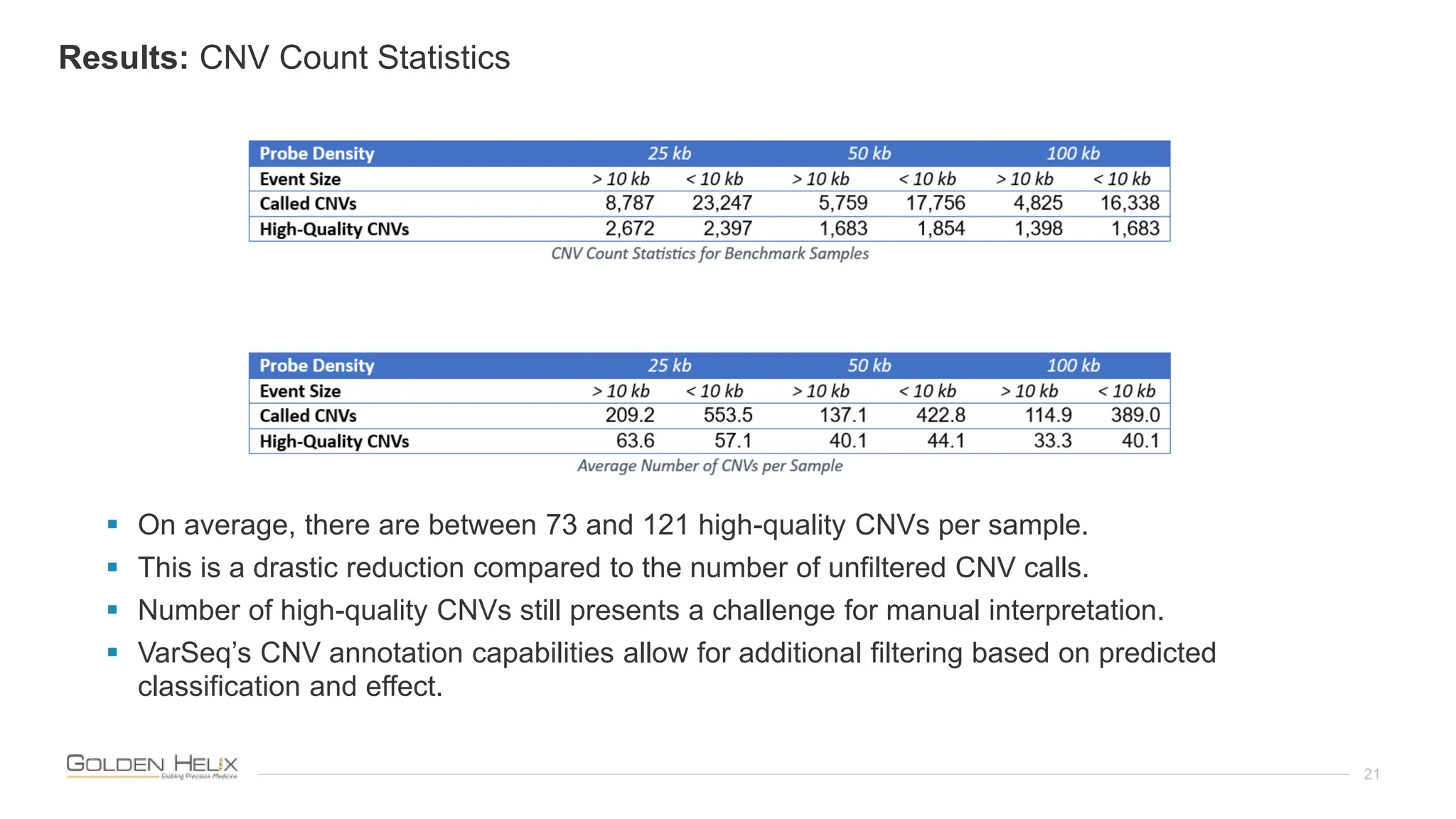 21
Results: CNV Count Statistics
 On average, there are between 73 and 121 high-quality CNVs per sample.
 This is a drastic reduction compared to the number of unfiltered CNV calls.
 Number of high-quality CNVs still presents a challenge for manual interpretation.
 VarSeq’s CNV annotation capabilities allow for additional filtering based on predicted
classification and effect.
 