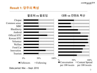 한국에서 트위터 사용시 해쉬태그 사용의 불편함  자동 해쉬태그삽입을 통해 효과적인 커무니케이션 추구. 3