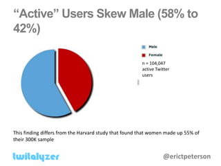 “Active” Users Skew Male (58% to
42%)

                                                       n = 104,047
                ...