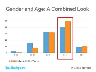 Gender and Age: A Combined Look




 ORANGE= Men; BLUE = Women

                             @erictpeterson
 