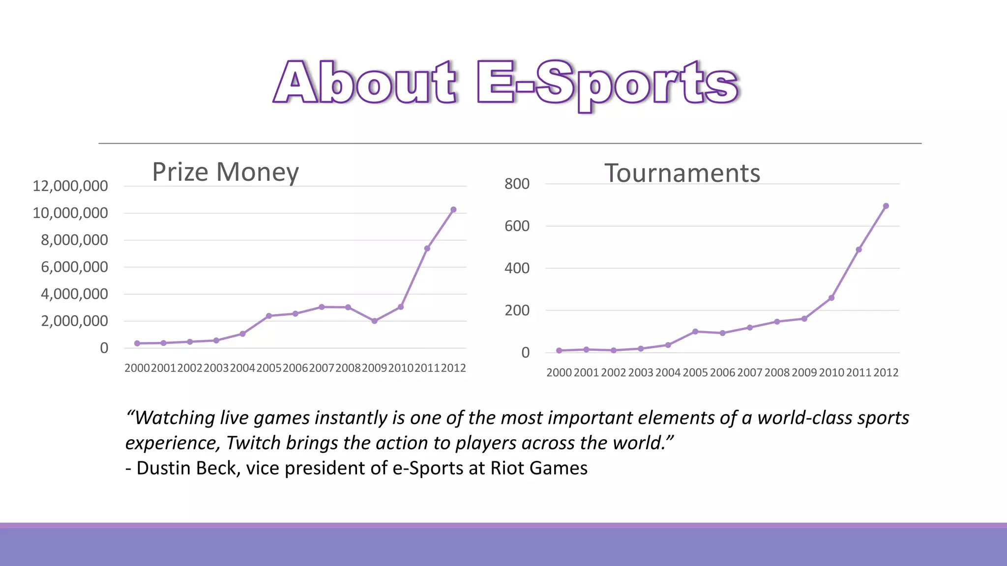 12,000,000

Prize Money

10,000,000

800

Tournaments

600

8,000,000

6,000,000

400

4,000,000

200

2,000,000
0

0
2000200120022003200420052006200720082009201020112012

2000 2001 2002 2003 2004 2005 2006 2007 2008 2009 2010 2011 2012

“Watching live games instantly is one of the most important elements of a world-class sports
experience, Twitch brings the action to players across the world.”
- Dustin Beck, vice president of e-Sports at Riot Games

 