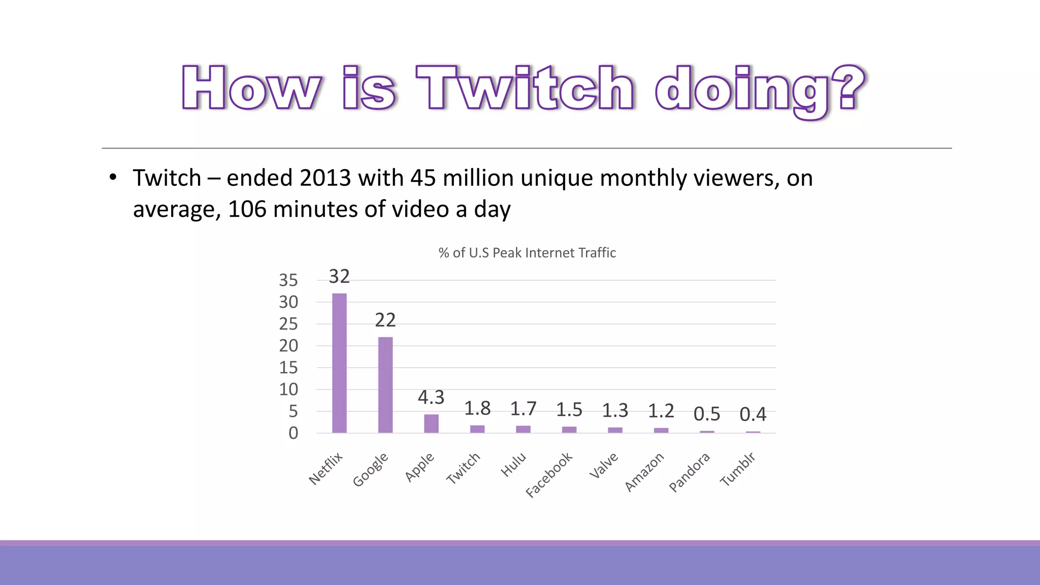 • Twitch – ended 2013 with 45 million unique monthly viewers, on
average, 106 minutes of video a day
% of U.S Peak Internet Traffic

35
30
25
20
15
10
5
0

32
22

4.3

1.8 1.7 1.5 1.3 1.2 0.5 0.4

 
