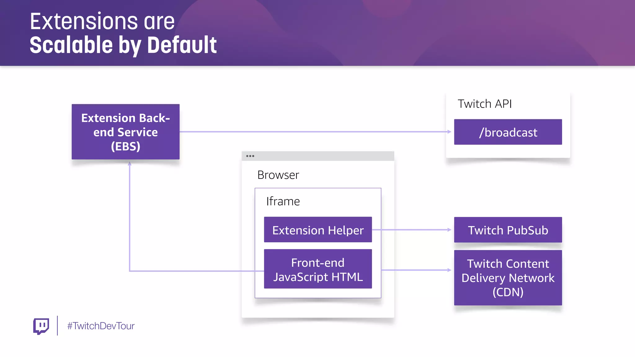 #TwitchDevTour
Extensions are
Scalable by Default
Extension Helper
Front-end
JavaScript HTML
Browser
Iframe
Twitch API
/broadcast
Twitch PubSub
Twitch Content
Delivery Network
(CDN)
Extension Back-
end Service  
(EBS)
 