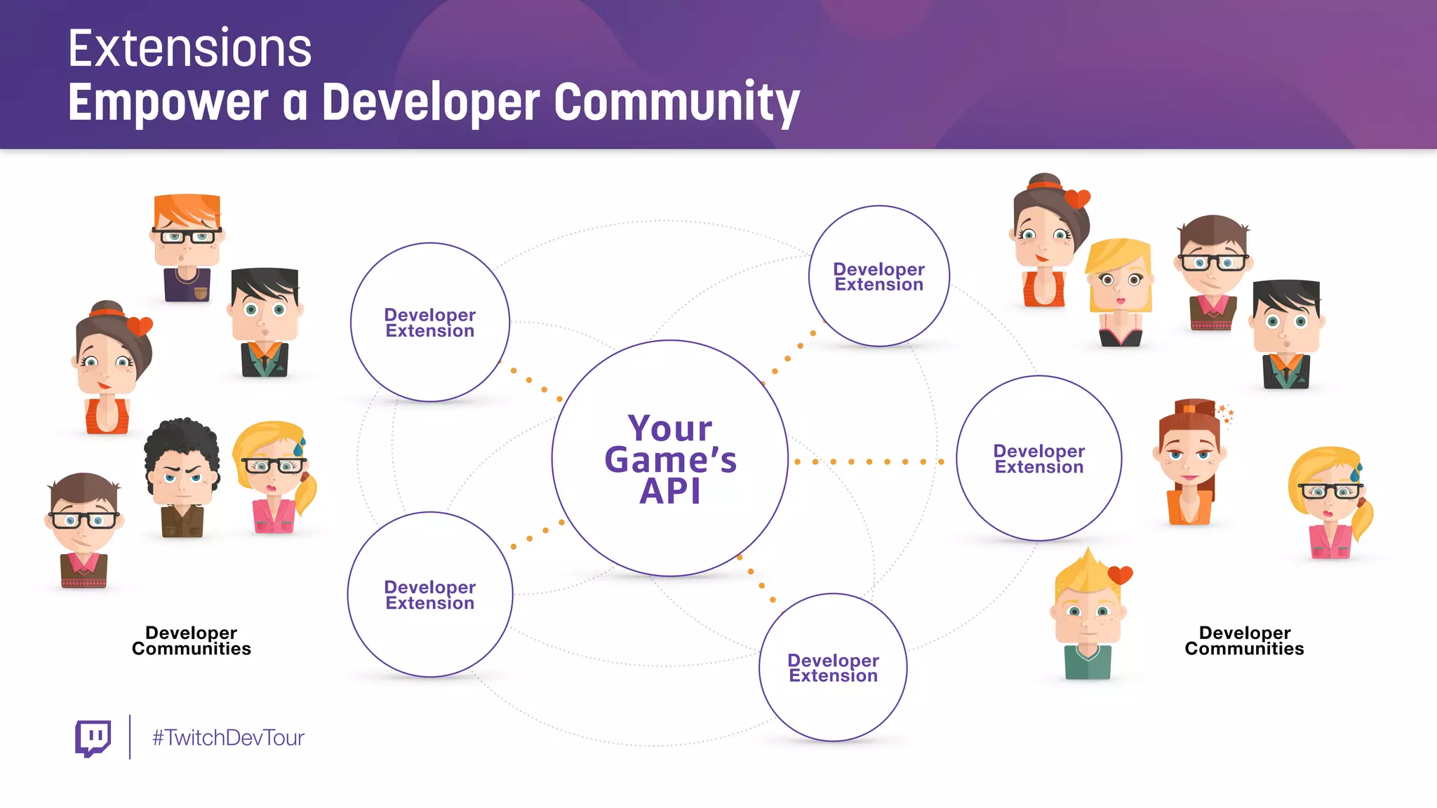 #TwitchDevTour
Extensions
Empower a Developer Community
Your
Game’s  
API
Developer 
Extension
Developer 
Extension
Developer 
Extension
Developer 
Extension
Developer 
Extension
Developer
Communities
Developer
Communities
 