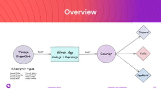 Overview
Proprietary and confidential 2021
Presentation Name
11
 