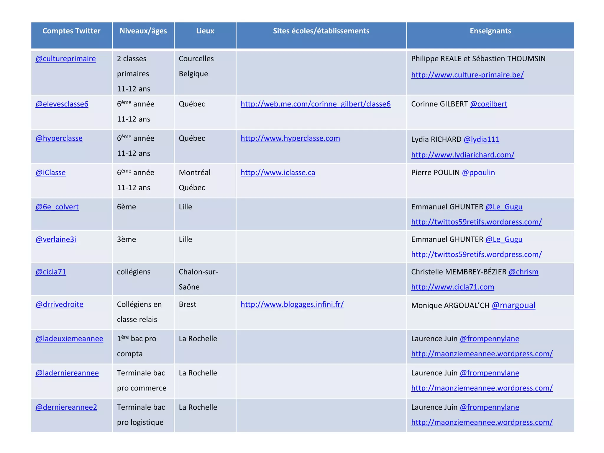 Comptes Twitter Niveaux/âges Lieux Sites écoles/établissements Enseignants
@cultureprimaire 2 classes
primaires
11-12 ans
Courcelles
Belgique
Philippe REALE et Sébastien THOUMSIN
http://www.culture-primaire.be/
@elevesclasse6 6ème année
11-12 ans
Québec http://web.me.com/corinne_gilbert/classe6 Corinne GILBERT @cogilbert
@hyperclasse 6ème année
11-12 ans
Québec http://www.hyperclasse.com Lydia RICHARD @lydia111
http://www.lydiarichard.com/
@iClasse 6ème année
11-12 ans
Montréal
Québec
http://www.iclasse.ca Pierre POULIN @ppoulin
@6e_colvert 6ème Lille Emmanuel GHUNTER @Le_Gugu
http://twittos59retifs.wordpress.com/
@verlaine3i 3ème Lille Emmanuel GHUNTER @Le_Gugu
http://twittos59retifs.wordpress.com/
@cicla71 collégiens Chalon-sur-
Saône
Christelle MEMBREY-BÉZIER @chrism
http://www.cicla71.com
@drrivedroite Collégiens en
classe relais
Brest http://www.blogages.infini.fr/ Monique ARGOUAL’CH @margoual
@ladeuxiemeannee 1ère bac pro
compta
La Rochelle Laurence Juin @frompennylane
http://maonziemeannee.wordpress.com/
@laderniereannee Terminale bac
pro commerce
La Rochelle Laurence Juin @frompennylane
http://maonziemeannee.wordpress.com/
@derniereannee2 Terminale bac
pro logistique
La Rochelle Laurence Juin @frompennylane
http://maonziemeannee.wordpress.com/
 