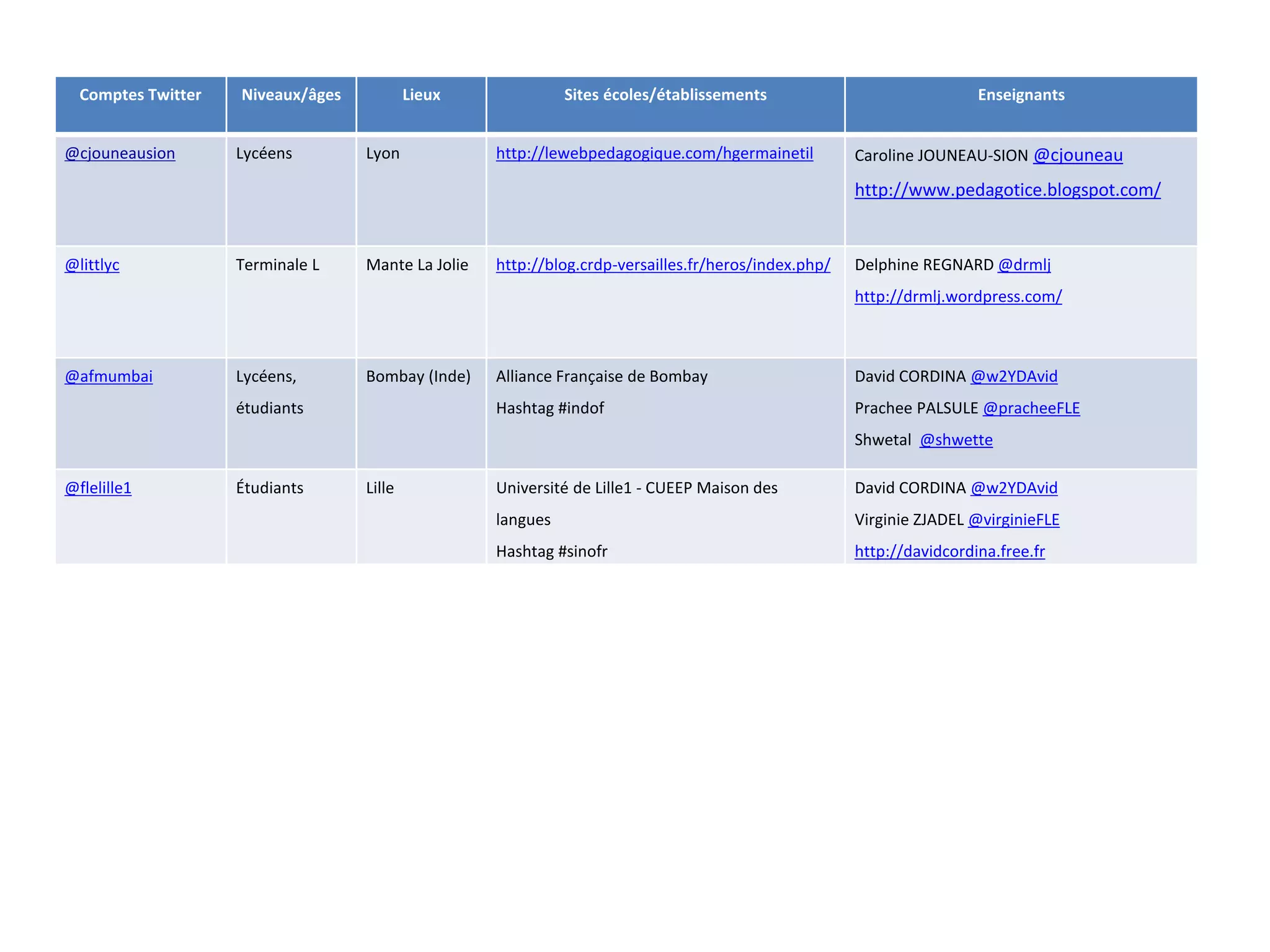 Comptes Twitter Niveaux/âges Lieux Sites écoles/établissements Enseignants
@cjouneausion Lycéens Lyon http://lewebpedagogique.com/hgermainetil Caroline JOUNEAU-SION @cjouneau
http://www.pedagotice.blogspot.com/
@littlyc Terminale L Mante La Jolie http://blog.crdp-versailles.fr/heros/index.php/ Delphine REGNARD @drmlj
http://drmlj.wordpress.com/
@afmumbai Lycéens,
étudiants
Bombay (Inde) Alliance Française de Bombay
Hashtag #indof
David CORDINA @w2YDAvid
Prachee PALSULE @pracheeFLE
Shwetal @shwette
@flelille1 Étudiants Lille Université de Lille1 - CUEEP Maison des
langues
Hashtag #sinofr
David CORDINA @w2YDAvid
Virginie ZJADEL @virginieFLE
http://davidcordina.free.fr
 