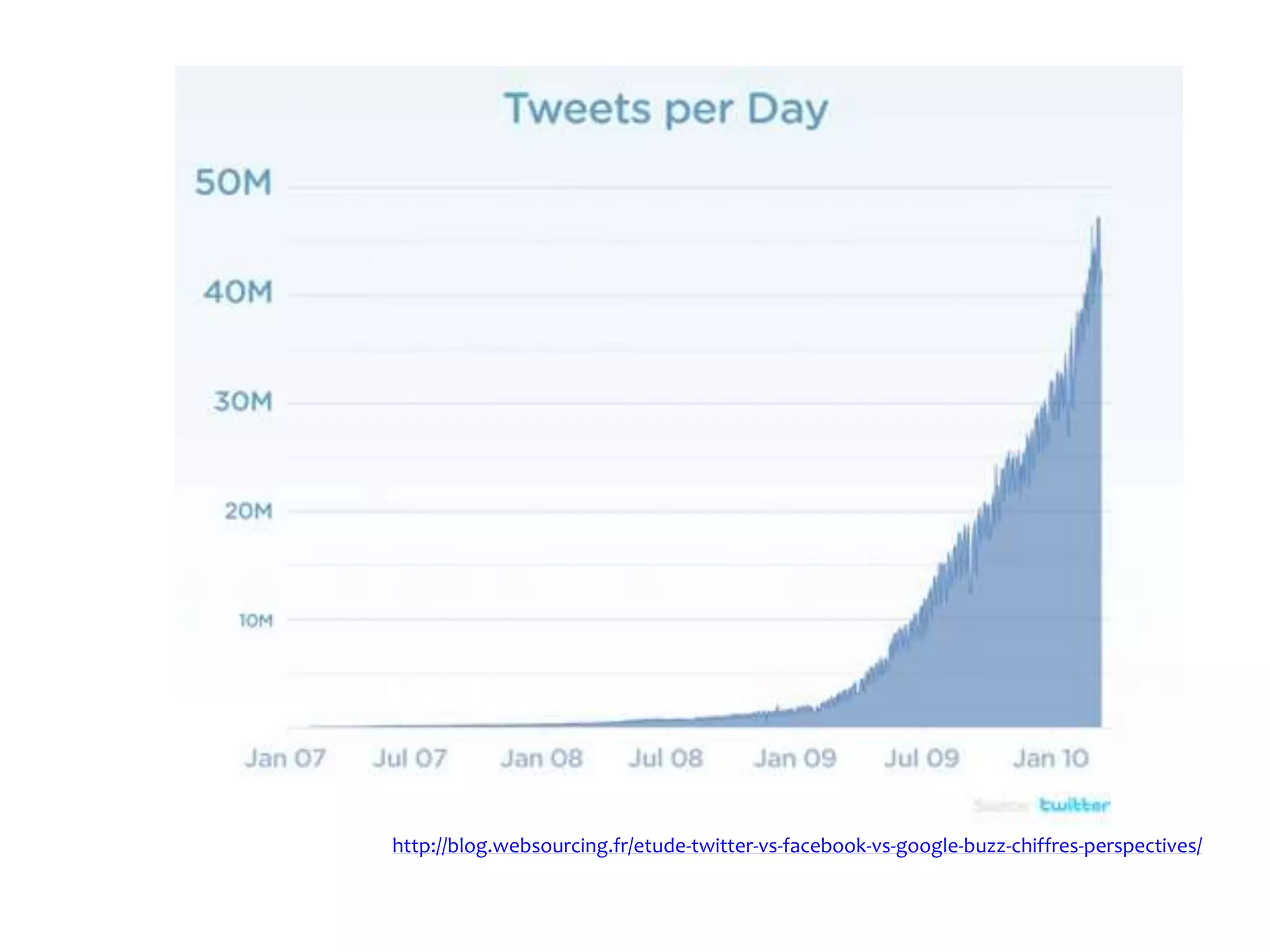 http://blog.websourcing.fr/etude-twitter-vs-facebook-vs-google-buzz-chiffres-perspectives/
 