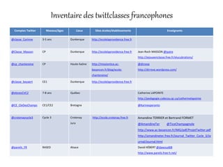Inventaire des twittclasses francophones
Comptes Twitter Niveaux/âges Lieux Sites écoles/établissements Enseignants
@classe_Corinne 3-5 ans Dunkerque http://ecolelaprovidence.free.fr
@Classe_Masson CP Dunkerque http://ecolelaprovidence.free.fr Jean-Roch MASSON @jyaire
http://jejoueenclasse.free.fr/elucubrations/
@cp_chantereine CP Haute-Saône http://missiontice.ac-
besancon.fr/blog/ecole-
chantereine/
@dirreve
http://dirreve.wordpress.com/
@classe_beyaert CE1 Dunkerque http://ecolelaprovidence.free.fr
@elevesCVC2 7-8 ans Québec Catherine LAPOINTE
http://pedagogie.csdecou.qc.ca/catherinelapointe
@CE_CleDesChamps CE1/CE2 Bretagne @Karinesperanto
@crotenaycycle3 Cycle 3 Crotenay
Jura
http://ecole.crotenay.free.fr Amandine TERRIER et Bertrand FORMET
@AmandineTer @TiceChampagnole
http://www.ac-besancon.fr/IMG/pdf/ProjetTwitter.pdf
http://amandineter.free.fr/Journal_Twitter_Cycle_3/Jo
urnal/Journal.html
@pareils_FR RASED Alsace David HÉBERT @dawoud68
http://www.pareils.free-h.net/
 