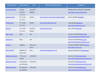 Comptes Twitter Niveaux/âges Lieux Sites écoles/établissements Enseignants
@cultureprimaire 2 classes
primaires
11-12 ans
Courcelles
Belgique
Philippe REALE et Sébastien THOUMSIN
http://www.culture-primaire.be/
@elevesclasse6 6ème année
11-12 ans
Québec http://web.me.com/corinne_gilbert/classe6 Corinne GILBERT @cogilbert
@hyperclasse 6ème année
11-12 ans
Québec http://www.hyperclasse.com Lydia RICHARD @lydia111
http://www.lydiarichard.com/
@iClasse 6ème année
11-12 ans
Montréal
Québec
http://www.iclasse.ca Pierre POULIN @ppoulin
@6e_colvert 6ème Lille Emmanuel GHUNTER @Le_Gugu
http://twittos59retifs.wordpress.com/
@verlaine3i 3ème Lille Emmanuel GHUNTER @Le_Gugu
http://twittos59retifs.wordpress.com/
@cicla71 collégiens Chalon-sur-
Saône
Christelle MEMBREY-BÉZIER @chrism
http://www.cicla71.com
@drrivedroite Collégiens en
classe relais
Brest http://www.blogages.infini.fr/ Monique ARGOUAL’CH @margoual
@ladeuxiemeannee 1ère bac pro
compta
La Rochelle Laurence Juin @frompennylane
http://maonziemeannee.wordpress.com/
@laderniereannee Terminale bac
pro commerce
La Rochelle Laurence Juin @frompennylane
http://maonziemeannee.wordpress.com/
@derniereannee2 Terminale bac
pro logistique
La Rochelle Laurence Juin @frompennylane
http://maonziemeannee.wordpress.com/
 