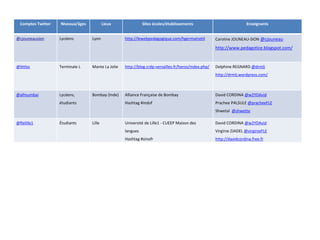 Comptes Twitter Niveaux/âges Lieux Sites écoles/établissements Enseignants
@cjouneausion Lycéens Lyon http://lewebpedagogique.com/hgermainetil Caroline JOUNEAU-SION @cjouneau
http://www.pedagotice.blogspot.com/
@littlyc Terminale L Mante La Jolie http://blog.crdp-versailles.fr/heros/index.php/ Delphine REGNARD @drmlj
http://drmlj.wordpress.com/
@afmumbai Lycéens,
étudiants
Bombay (Inde) Alliance Française de Bombay
Hashtag #indof
David CORDINA @w2YDAvid
Prachee PALSULE @pracheeFLE
Shwetal @shwette
@flelille1 Étudiants Lille Université de Lille1 - CUEEP Maison des
langues
Hashtag #sinofr
David CORDINA @w2YDAvid
Virginie ZJADEL @virginieFLE
http://davidcordina.free.fr
 
