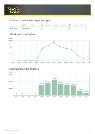 Termos monitorados no período year
TOTAL POSITIVOS NEGATIVOS IMPORTANTES
Peitos 1104500 0 0 0
Evolução das citações
tweets
Comparação das citações
tweets
www.twitradar.com.br 2