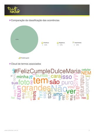 Comparação da classificação das ocorrências
Timeline geral
Positivos Negativos Importantes
0,0% 0,0% 0,0%
Cloud de termos associados
www.twitradar.com.br 3