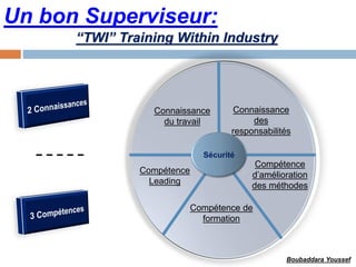 Un bon Superviseur:
Connaissance
du travail
Connaissance
des
responsabilités
Compétence
Leading
Compétence de
formation
Compétence
d’amélioration
des méthodes
“TWI” Training Within Industry
Boubaddara Youssef
 