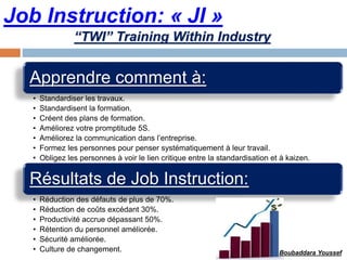 Job Instruction: « JI »
Apprendre comment à:
• Standardiser les travaux.
• Standardisent la formation.
• Créent des plans de formation.
• Améliorez votre promptitude 5S.
• Améliorez la communication dans l’entreprise.
• Formez les personnes pour penser systématiquement à leur travail.
• Obligez les personnes à voir le lien critique entre la standardisation et à kaizen.
Résultats de Job Instruction:
• Réduction des défauts de plus de 70%.
• Réduction de coûts excédant 30%.
• Productivité accrue dépassant 50%.
• Rétention du personnel améliorée.
• Sécurité améliorée.
• Culture de changement.
“TWI” Training Within Industry
Boubaddara Youssef
 