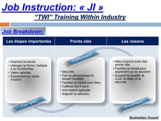 Les étapes importantes Points clés Les raisons
Job Instruction: « JI »
Job Breakdown:
• Avancez le travail.
• changez la forme, l'adapte
z ou fonctionnez.
• Valeur ajoutée.
• Expression ou verbe
d’action.
• Sécurité.
• Fait ou décomposez le
travail (Qualité).
• Facilitez le travail pour faire.
• Calibrez les 5 sens.
• Information spéciale.
• Adjectif ou adverbe.
• Allez toujours avec des
points clés.
• Facilitez le travail pour
apprendre ou se souvenir.
• Support la Qualité, le
Cout, le délai, et la
sécurité.
“TWI” Training Within Industry
Boubaddara Youssef
 