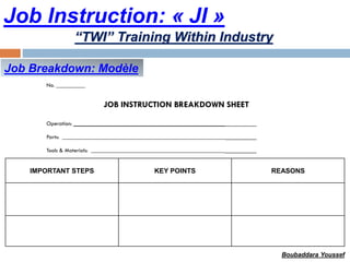 Job Instruction: « JI »
Job Breakdown: Modèle
No. __________
JOB INSTRUCTION BREAKDOWN SHEET
Operation: ____________________________________________________
Parts: ________________________________________________________
Tools & Materials: ______________________________________________
REASONSKEY POINTSIMPORTANT STEPS
“TWI” Training Within Industry
Boubaddara Youssef
 