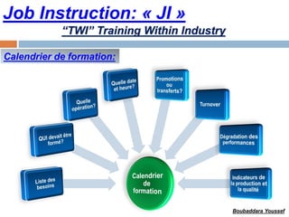 Job Instruction: « JI »
Calendrier de formation:
“TWI” Training Within Industry
Boubaddara Youssef
 
