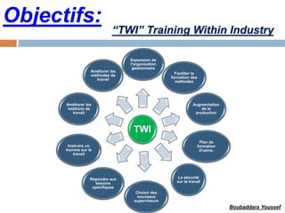 Objectifs:
TWI
Expansion de
l'organisation
gestionnaire
Faciliter la
formation des
méthodes
Augmentation
de la
production
Plan de
formation
d'usine.
La sécurité
sur le travail
Choisir des
nouveaux
superviseurs
Répondre aux
besoins
spécifiques
Instruire un
homme sur le
travail
Améliorer les
relations de
travail
Améliorer les
méthodes de
travail
“TWI” Training Within Industry
Boubaddara Youssef
 