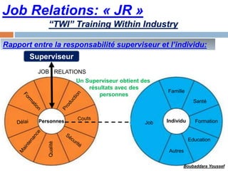 Job Relations: « JR »
Rapport entre la responsabilité superviseur et l’individu:
Qualité
Personnes IndividuJob
Famille
Santé
Formation
Education
Autres
Superviseur
JOB RELATIONS
Un Superviseur obtient des
résultats avec des
personnes
“TWI” Training Within Industry
Boubaddara Youssef
 