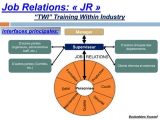 Job Relations: « JR »
Interfaces principales:
Qualité
Personnes
Superviseur
JOB RELATIONS
“TWI” Training Within Industry
Boubaddara Youssef
Manager
D’autres parties
(ingénieurs, administrative
staff, etc.)
D’autres parties (Comités,
etc.)
D’autres Groupes des
départements.
Clients internes et externes
 