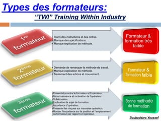 Types des formateurs:
• fourni des instructions et des ordres.
• Manque des spécifications.
• Manque explication de méthode.
• Demande de remarquer la méthode de travail.
• Manque explication de méthode.
• Seulement des actions et mouvement.
•Présentation entre le formateur et l’opérateur.
•Reconnaissance et motivation de l’opérateur.
•Collaboration.
•Explication de sujet de formation.
•Importance d’opération.
•Présenter les risques sur mauvaise opération.
•Montrer l’importance sur la position et l’emplacement
du formateur par rapport à l’opérateur.
Formateur &
formation très
faible
“TWI” Training Within Industry
Boubaddara Youssef
 
