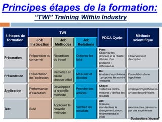 Principes étapes de la formation:
4 étapes de
formation
TWI
PDCA Cycle
Méthode
scientifiqueJob
Instruction
Job
Méthodes
Job
Relations
Préparation
Préparation du
concerné
Répartition
du travail
Obtenez les
faits
Plan:
Observez les
données et la réalité ;
décidez d'un
problème ;
définissez-le.
Observation et
description
Présentation
Présentation
de l’opération
Remettez en
cause
chaque détail
Mesurez et
décidez
Do:
Analysez le problème
; proposez les contre
-mesures
Formulation d’une
hypothèse
Application
Performance
d’exécution
Développez
la nouvelle
méthode
Prendre des
actions
Check:
Testez les contre-
mesures ; vérifiez les
résultats
employez l'hypothèse po
ur faire des prévisions
Test Suivi
Appliquez la
nouvelle
méthode
Vérifiez les
résultats
Act:
Si réussi,
standardisez le
changement; sinon,
recommencez le
cycle
examinez les prévisions
par des expériences
“TWI” Training Within Industry
Boubaddara Youssef
 
