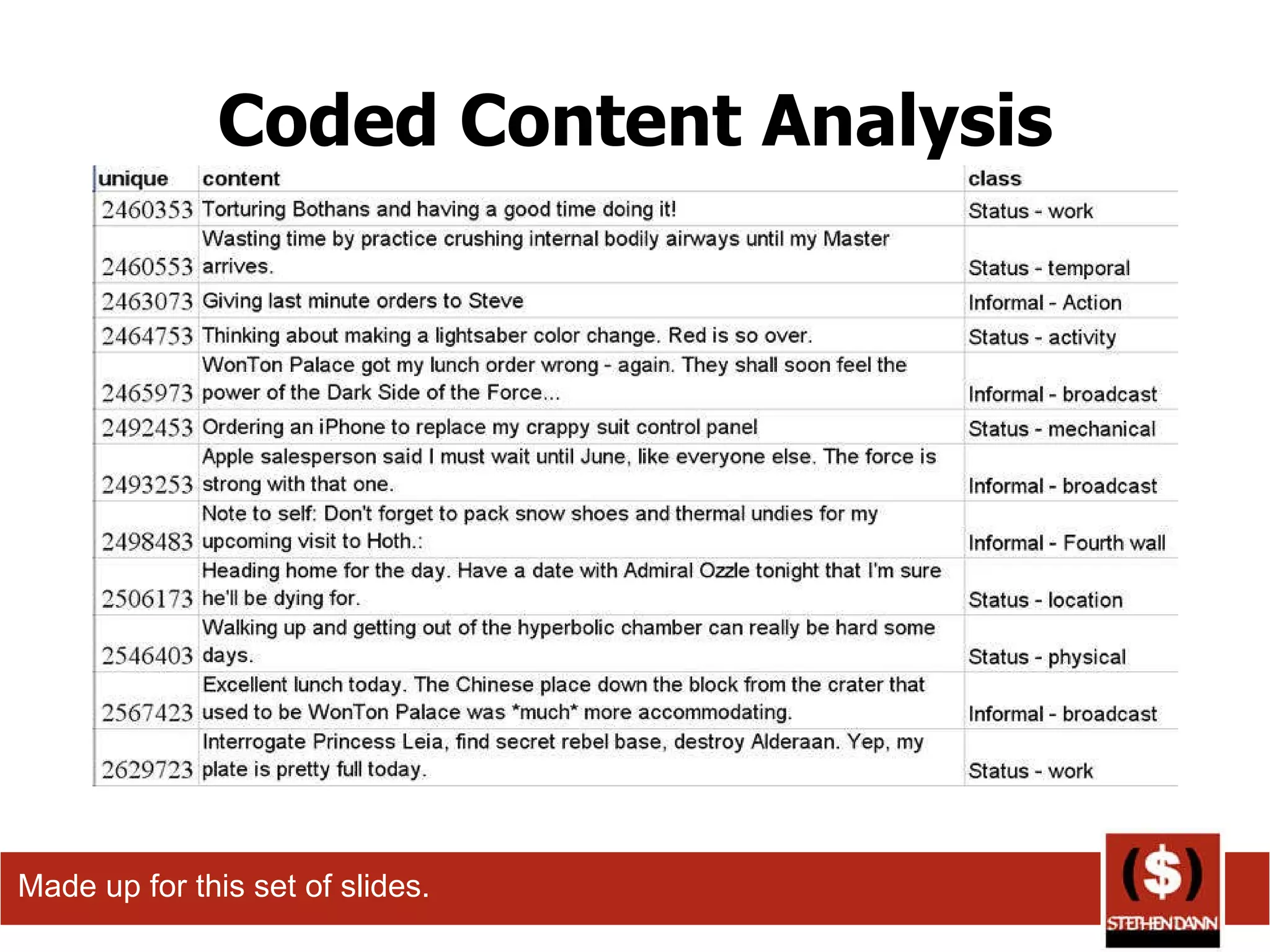Coded Content Analysis Made up for this set of slides. 