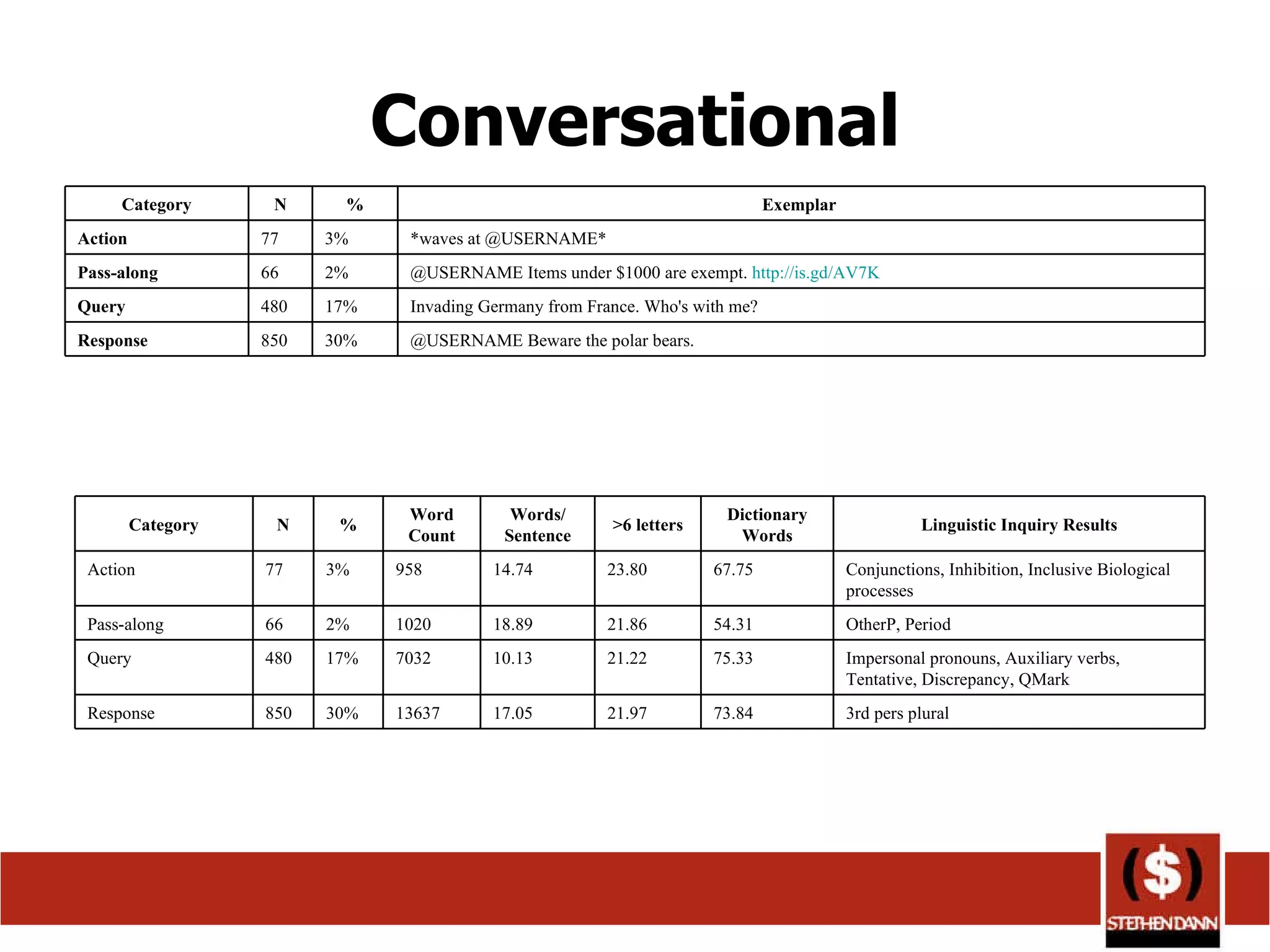 Conversational @USERNAME Beware the polar bears. 30% 850 Response Invading Germany from France. Who's with me? 17% 480 Query @USERNAME Items under $1000 are exempt.  http://is.gd/AV7K 2% 66 Pass-along *waves at @USERNAME* 3% 77 Action Exemplar  % N Category 3rd pers plural  73.84 21.97 17.05 13637 30% 850 Response Impersonal pronouns, Auxiliary verbs, Tentative, Discrepancy, QMark 75.33 21.22 10.13 7032 17% 480 Query OtherP, Period 54.31 21.86 18.89 1020 2% 66 Pass-along Conjunctions, Inhibition, Inclusive Biological processes 67.75 23.80 14.74 958 3% 77 Action Linguistic Inquiry Results Dictionary Words >6 letters Words/ Sentence Word Count % N Category 