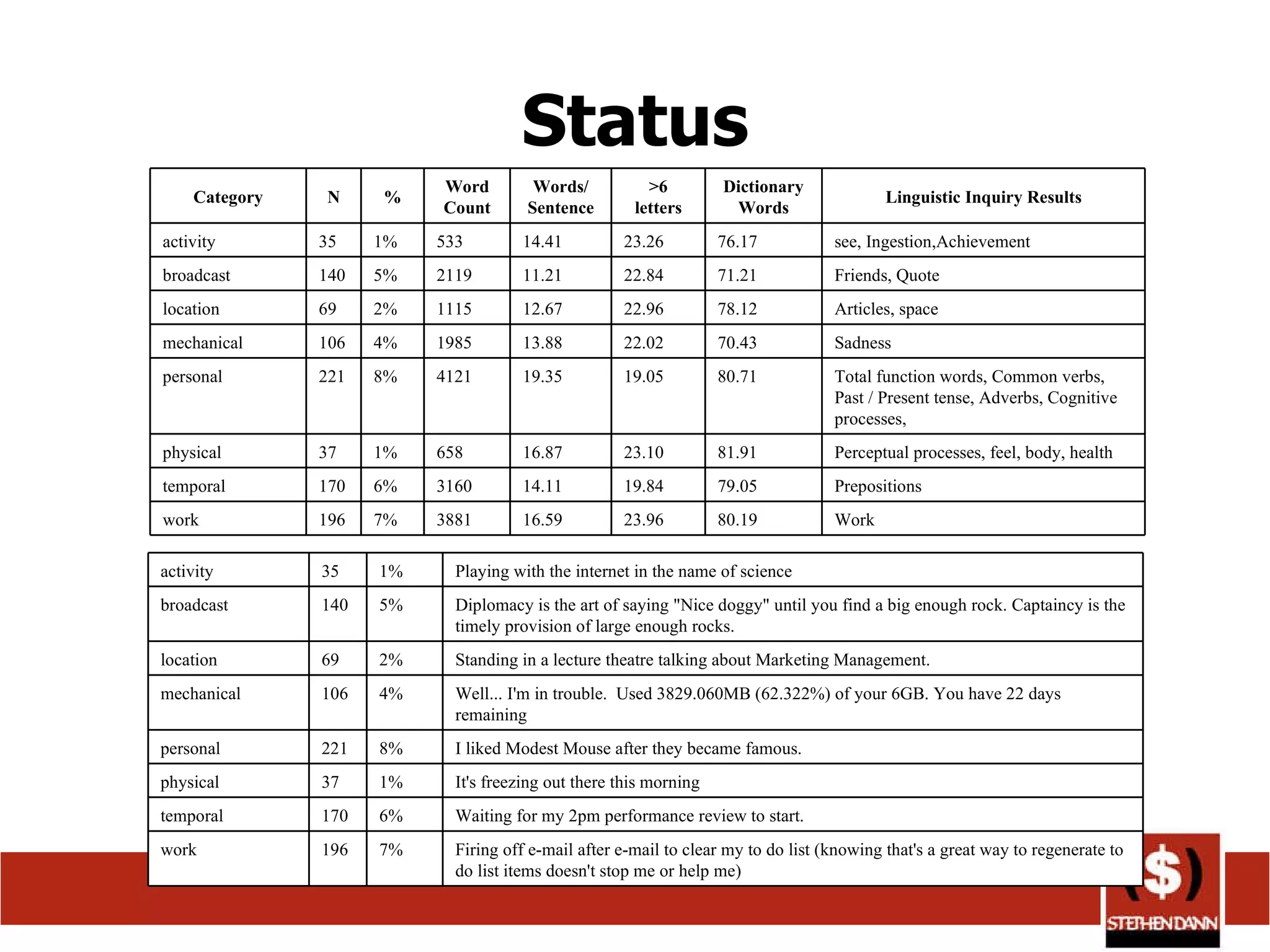 Status Firing off e-mail after e-mail to clear my to do list (knowing that's a great way to regenerate to do list items doesn't stop me or help me) 7% 196 work Waiting for my 2pm performance review to start. 6% 170 temporal It's freezing out there this morning 1% 37 physical I liked Modest Mouse after they became famous. 8% 221 personal Well... I'm in trouble.  Used 3829.060MB (62.322%) of your 6GB. You have 22 days remaining 4% 106 mechanical Standing in a lecture theatre talking about Marketing Management. 2% 69 location Diplomacy is the art of saying &quot;Nice doggy&quot; until you find a big enough rock. Captaincy is the timely provision of large enough rocks. 5% 140 broadcast Playing with the internet in the name of science 1% 35 activity Work 80.19 23.96 16.59 3881 7% 196 work Prepositions  79.05 19.84 14.11 3160 6% 170 temporal Perceptual processes, feel, body, health 81.91 23.10 16.87 658 1% 37 physical Total function words, Common verbs, Past / Present tense, Adverbs, Cognitive processes,  80.71 19.05 19.35 4121 8% 221 personal Sadness  70.43 22.02 13.88 1985 4% 106 mechanical Articles, space 78.12 22.96 12.67 1115 2% 69 location Friends, Quote 71.21 22.84 11.21 2119 5% 140 broadcast see, Ingestion,Achievement  76.17 23.26 14.41 533 1% 35 activity Linguistic Inquiry Results Dictionary Words >6 letters Words/ Sentence Word Count % N Category 