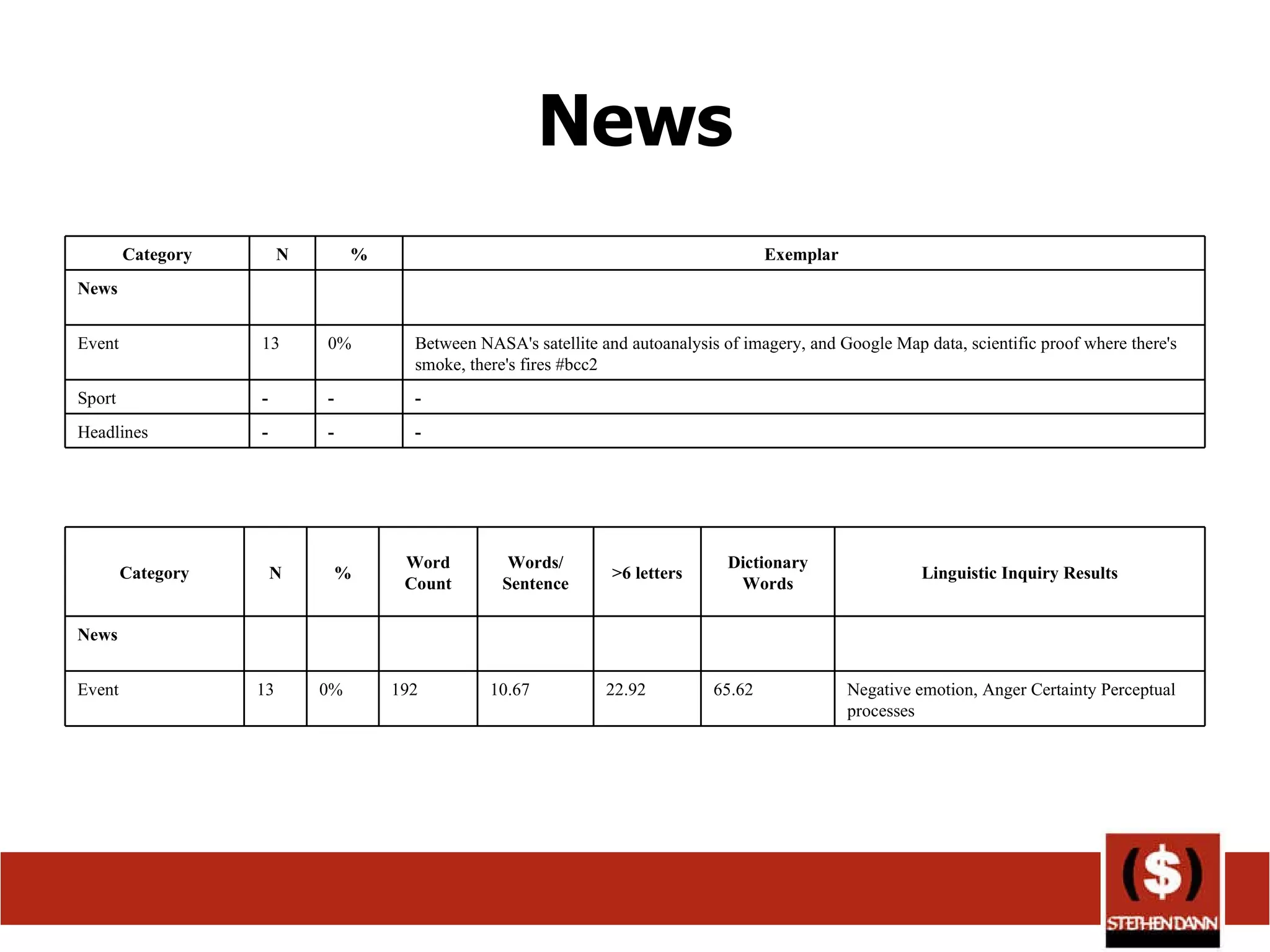 News - - - Headlines - - - Sport Between NASA's satellite and autoanalysis of imagery, and Google Map data, scientific proof where there's smoke, there's fires #bcc2 0% 13 Event News Exemplar  % N Category Negative emotion, Anger Certainty Perceptual processes 65.62 22.92 10.67 192 0% 13 Event News Linguistic Inquiry Results Dictionary Words >6 letters Words/ Sentence Word Count % N Category 