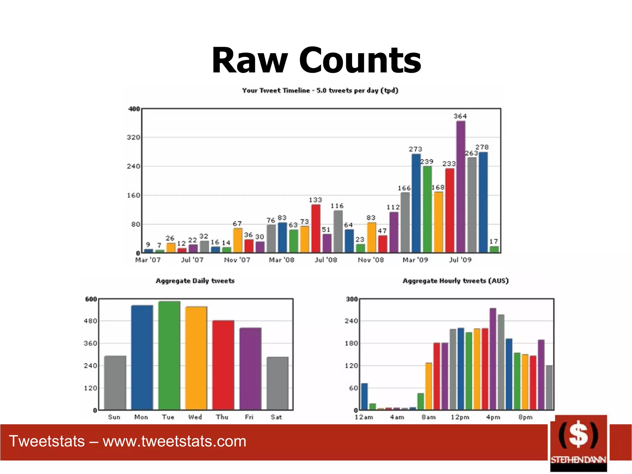 Raw Counts Tweetstats – www.tweetstats.com 