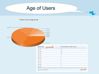 Age of Users 