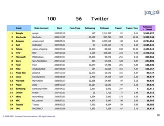 NuL        0n     0Ù00È0Ö0é0ó0É
                        ¹                              100y> 0n0F0a
                                                                 ÿ 56y> 0L Twitterm;u(•‹YË                           ÿ
                                                                                                                                 Follower
              Rank                     Main Account         Start      Com-Type   Following   Follower     Tweet    Tweet/Day
                                                                                                                                   Tweet
          1   Google                 google               2009/02/10                    167    1,511,597       81         2.61   3,949,657
          2   Starbucks              Starbucks            2006/11/29                 85,600      287,786      359        11.58   3,332,748
          3   Amazon                 amazonmp3            2008/05/12                    544    1,037,613       82         2.65   2,744,654
          4   Dell                   DellOutlet           2007/05/01                     24    1,140,566       73         2.35   2,685,849
          5   Yahoo                  yahoo_shopping       2009/03/26                 16,903       88,856      848        27.35   2,430,642
          6   MTV                    MTV                  2007/03/26                  1,159      328,040      224         7.23   2,370,354
          7   Microsoft              MSWindows            2008/07/31                 38,273       38,270      251         8.10     309,864
          8   Sony                   SonyPlayStation      2007/11/27                    217       64,015      120         3.87     247,800
          9   Ford                   Ford                 2008/07/31                 13,847       14,481      291         9.39     135,935
         10   Nike                   nikebasketball       2007/05/09                    184       21,609      151         4.87     105,257
         11   Pizza Hut              pizzahut             2007/12/10                 12,273       16,573      151         4.87      80,727
         12   Cisco                  CiscoSystems         2008/08/06                  2,460       14,508      104         3.35      48,672
         13   Marriott               MarriottIntl         2008/03/13                 12,538       14,997       97         3.13      46,926
         14   Pepsi                  pepsi                2008/12/15                 13,227       12,632       97         3.13      39,526
         15   Samsung                SamsungTweets        2009/04/22                  2,917        3,001      247           8       23,911
         16   Oracle                 Oracle               2007/03/03                     12        7,711       77         2.48      19,153
         17   eBay                   ebayinkblog          2008/02/03                  1,824        2,990      175         5.65      16,879
         18   KFC                    kfc_colonel          2008/07/11                  4,977        5,647       90         2.90      16,395
         19   Toyota                 Toyota               2008/03/25                  7,650        8,504       59         1.90      16,185
         20   ING                    INGDIRECT            2009/02/06                  7,393        7,319       67         2.16      15,818


© 2005-2009 Looops Communications All rights reserved.
 