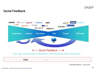 Social Feedback 0L ÿ0 Œ·                               0FR$e- 0’ Y'
                                                           0                        0M0Oó
                                                                                      ]æS                0Y0‹ fBNã




                     Awareness            Inquiry           Purchase                     Use                Tweet                    ReTweet




                                                                 Social Feedback
                      Email, Blogs, Social networking, Social bookmark, Photo/Video sharing, Wikis, Realtime stream ÿeÿeÿe



        ˆýTÁzöN‰R›      0k0J0D0f0o ÿ Inquiry@—b    0g0n eW 0L lz[šbS
                                                        RÝ              !’   0O•u(vô_Œ         0nn€•³a      0 0h00½0ü0·0ã0ë0á0Ç00¢
                                                                                                                                £      m;u( 0 0L 0-0ü


                                                                                                            0N•èSÂ€   ÿ Social Media Marketingour a Day
                                                                                                                                         - An H      0

© 2005-2009 Looops Communications All rights reserved.
 