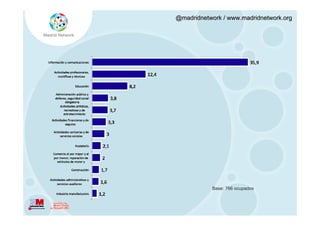 @madridnetwork / www.madridnetwork.org




           Base: 766 ocupados
 