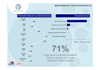 @madridnetwork / www.madridnetwork.org




Promedio tiempo de uso diario (minutos)                                                                  Frecuencia de uso
   T m
    otal uestra
     n=1.059
                           68,9                              Varias veces al día                                                      80,8

       H bre
        om
       n=724                                            Al menos una vez al día                  13,3
                         61
                          ,2
         Mujer                                        Varias veces por semana              3,7
        n=332
                                  86,2
                                                  Al menos una vez a la semana         1,2
   H 20 años
    asta
      n=63
                                           12,0
                                           1             Con menor frecuencia          1

    20-25 años
                                                                                   0        10    20    30   40   50   60   70   80      90
      n=182
                                         1
                                         06,3                                                            Base: 1.059 total muestra
    26-30 años
      n=227




                                                        71%
                    59,8
     31 años
      -35
      n=724
                   56,9
    36-40 años
      n=223
                  53,3
                                         suele estar conectado bastante
 M de 40 años
  ayor                                     tiempo, aunque no lo esté
     n=1
       66
                    57,9                    utilizando continuamente
 