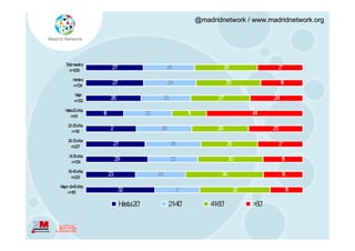 @madridnetwork / www.madridnetwork.org




  T ta me
   o l u stra
    n .059
     =1
                     27                     24                        29                 21

      Hmre
       ob
      n=724
                     27                      24                        30                    1
                                                                                             9

       Mje
         ur
       n=332
                    26                  23                       27                     24

  Hsta20a o
   a      ñs
     n=63
                1
                8                 22                   1
                                                       6                         44

   20-25a o
         ñs
     n 82
      =1
                    2                   26                       26                     25

   26-30a o
         ñs
     n=227
                     27                       26                       26                21

    31 a o
     -35 ñ s
     n=724
                         29                  23                         30                   1
                                                                                             8

   36-40a o
         ñs
     n=223
                    23                 23                          36                        1
                                                                                             8

Myo d 40a o
 a r e ñs
    n 66
     =1
                          32                      21                        32                   1
                                                                                                 5

                          H 20'
                           asta              21
                                              -40'             41
                                                                -60'             >60'
 