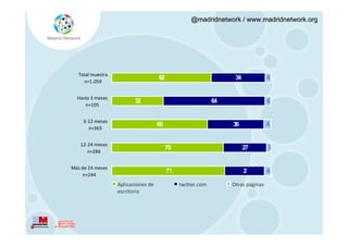 @madridnetwork / www.madridnetwork.org




   Total muestra
                                     62                            34             4
     n=1.059


  Hasta 3 meses
                          32                                 64                   4
     n=105


     3‐12 meses
                                     60                           36              4
       n=365


   12‐24 meses
                                          70                            27        3
      n=286


Más de 24 meses
                                          71                            2         4
    n=244
                   Aplicaciones de             twitter.com        Otras páginas
                   escritorio
 