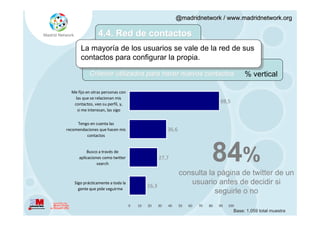 @madridnetwork / www.madridnetwork.org

                4.4. Red de contactos
       La mayoría de los usuarios se vale de la red de sus
       contactos para configurar la propia.

            Criterior utilizados para hacer nuevos contactos                                   % vertical

  Me fijo en otras personas con
    las que se relacionan mis
   contactos, veo su perfil, y,
                                                                                   88,5
     si me interesan, las sigo


     Tengo en cuenta las
recomendaciones que hacen mis                           36,6
         contactos


           Busco a través de
      aplicaciones como twitter
                search
                                                   27,7                        84%
                                                               consulta la página de twitter de un
    Sigo prácticamente a toda la
                                            16,3
                                                                  usuario antes de decidir si
      gente que pide seguirme
                                                                          seguirle o no
                                   0   10   20     30   40     50   60   70   80   90   100
                                                                                          Base: 1.059 total muestra
 