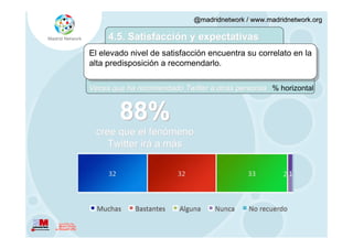@madridnetwork / www.madridnetwork.org

     4.5. Satisfacción y expectativas
El elevado nivel de satisfacción encuentra su correlato en la
alta predisposición a recomendarlo.

Veces que ha recomendado Twitter a otras personas % horizontal


        88%
 cree que el fenómeno
    Twitter irá a más
 