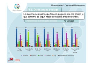@madridnetwork / www.madridnetwork.org

     4.6. Otras redes y blogs
La mayoría de usuarios pertenece a alguna otra red social, lo
que confirma de algún modo el espacio propio de twitter.
   Pertenencia a otras redes sociales       % vertical
 