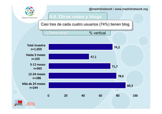 @madridnetwork / www.madridnetwork.org

     4.6. Otras redes y blogs
Casi tres de cada cuatro usuarios (74%) tienen blog.

   ¿Tienen blog?            % vertical
 