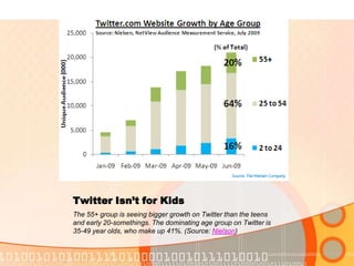 Twitter Isn’t for KidsThe 55+ group is seeing bigger growth on Twitter than the teens and early 20-somethings. The dominating age group on Twitter is 35-49 year olds, who make up 41%. (Source: Nielson)